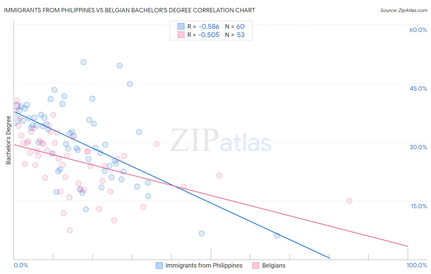 Immigrants from Philippines vs Belgian Bachelor's Degree