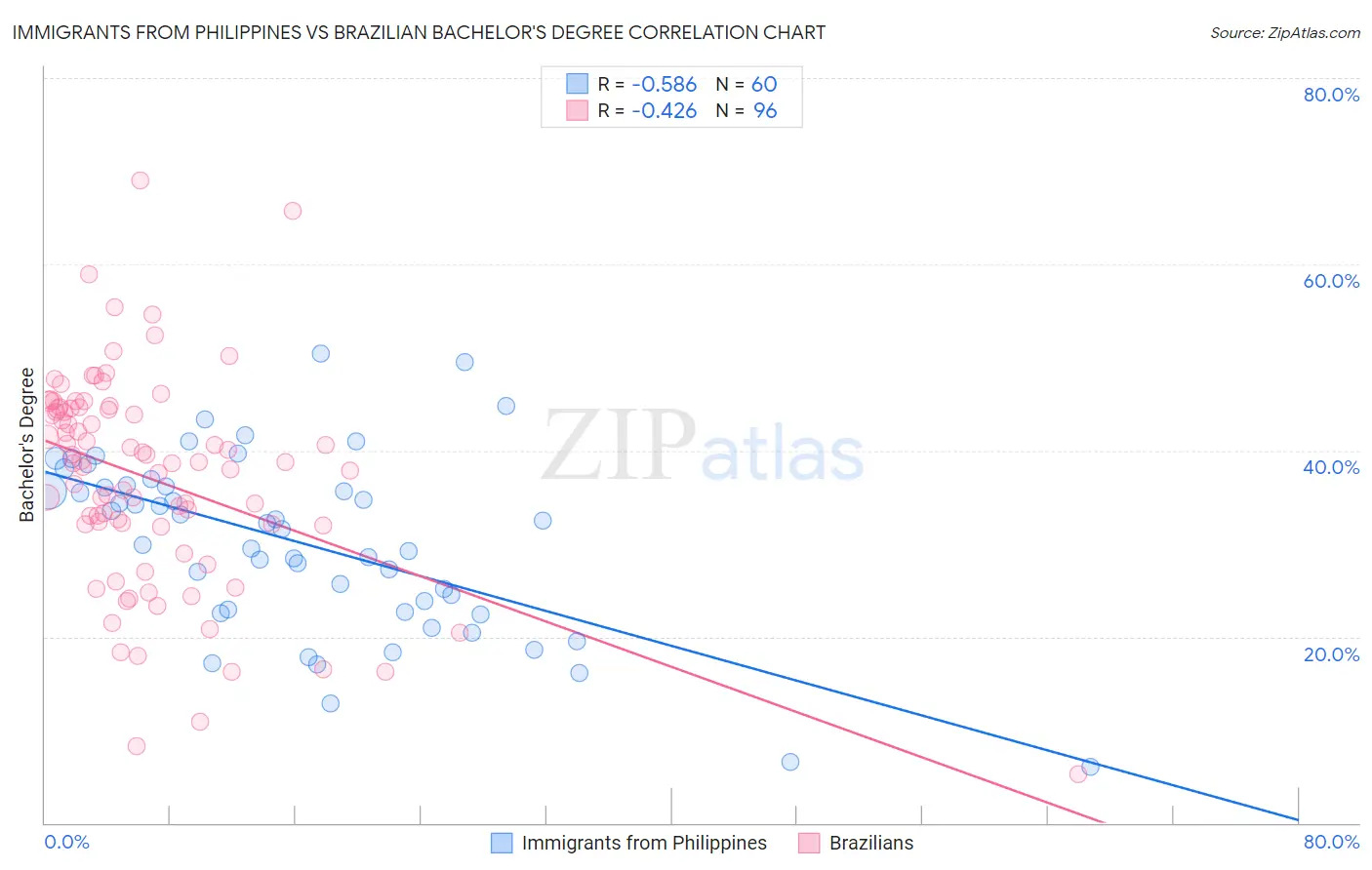 Immigrants from Philippines vs Brazilian Bachelor's Degree