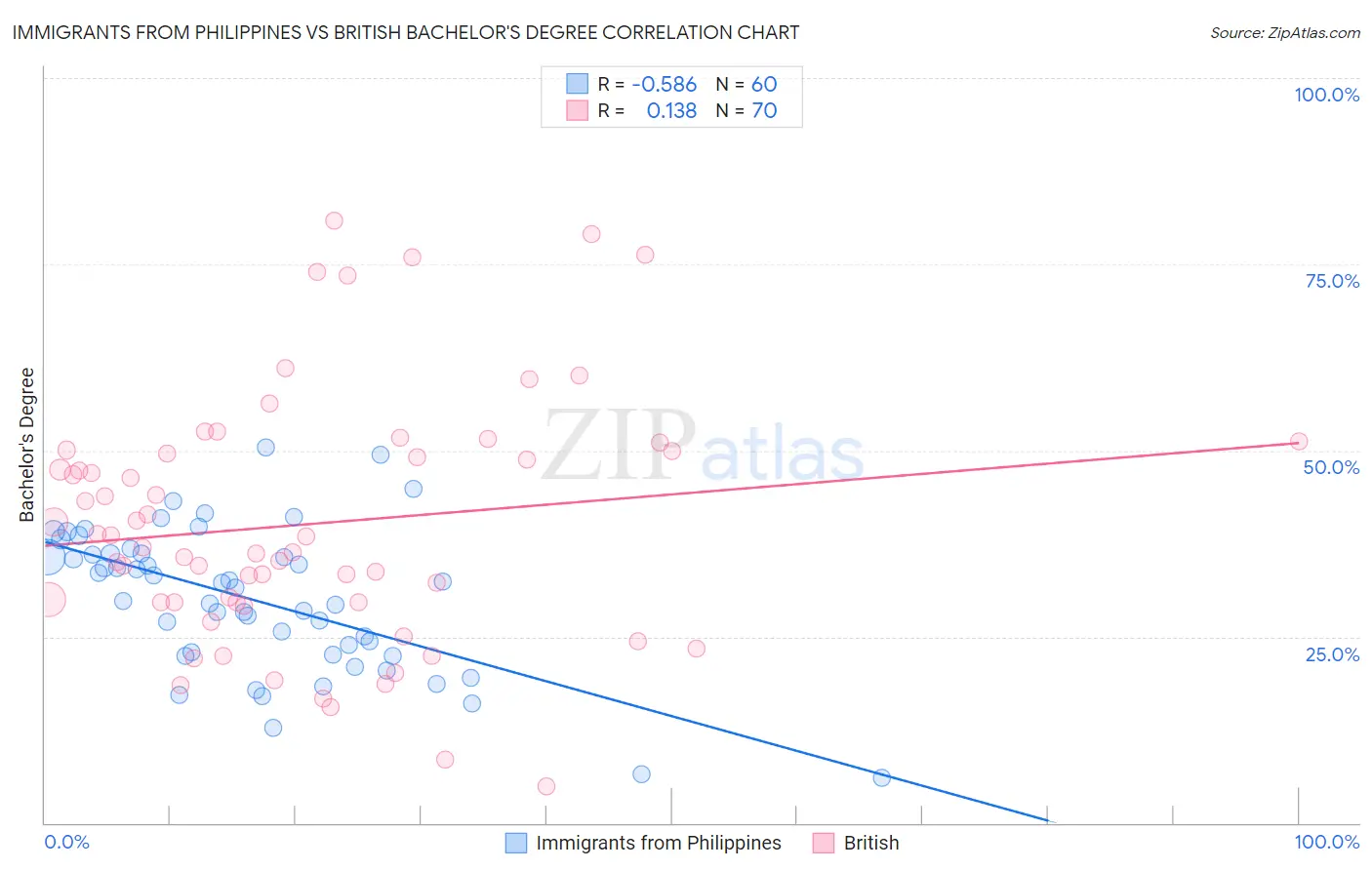Immigrants from Philippines vs British Bachelor's Degree