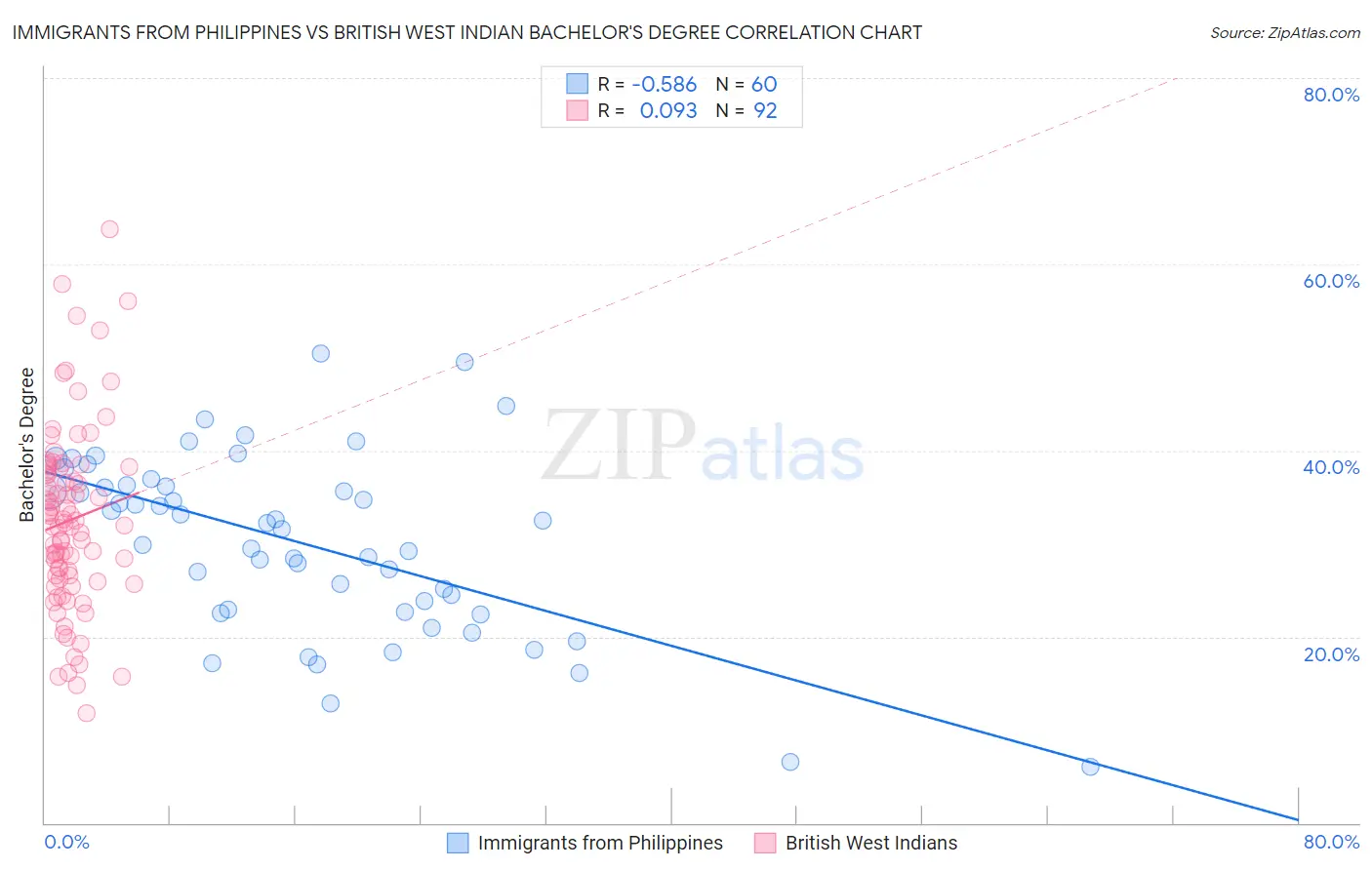 Immigrants from Philippines vs British West Indian Bachelor's Degree