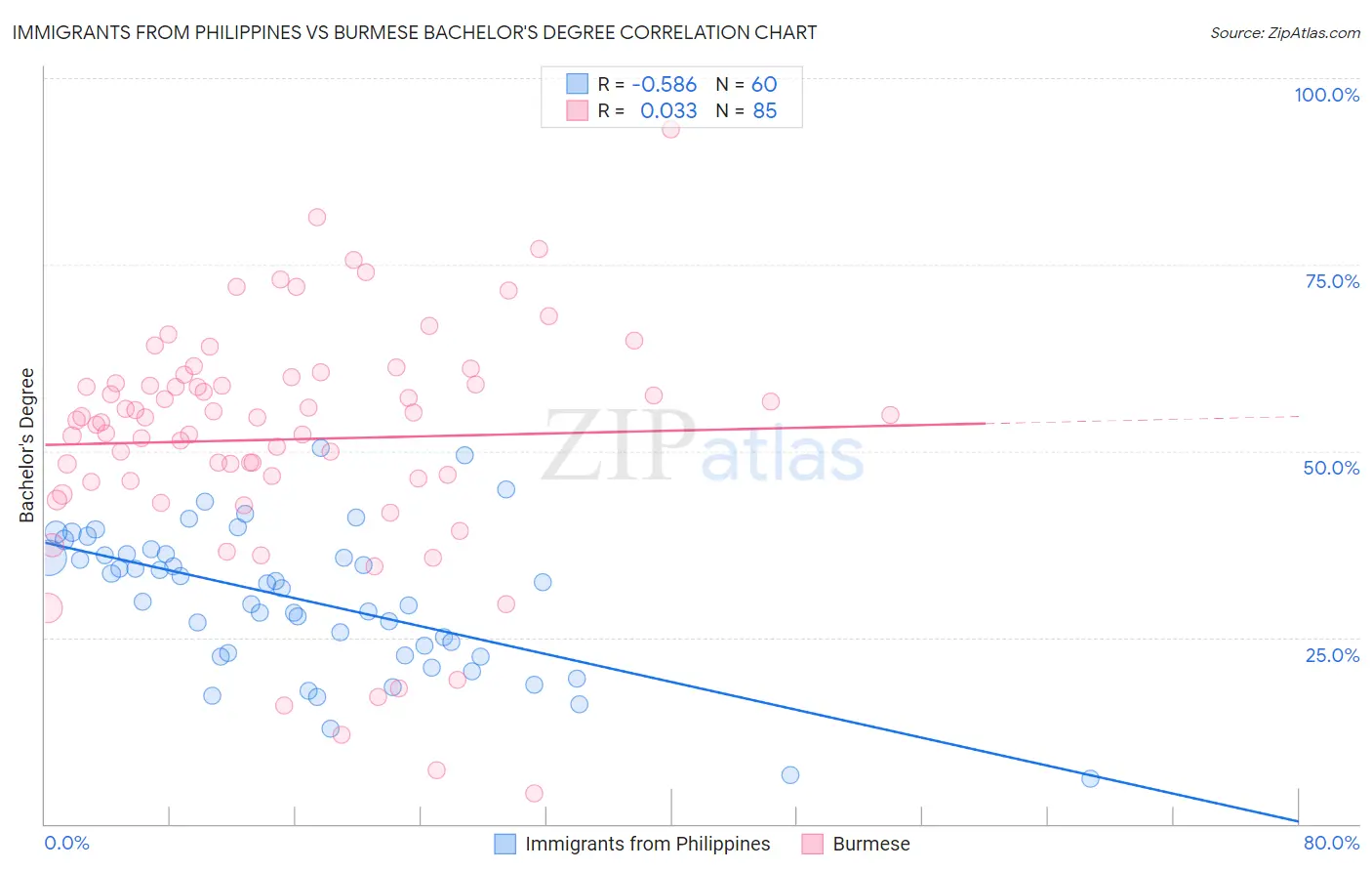 Immigrants from Philippines vs Burmese Bachelor's Degree