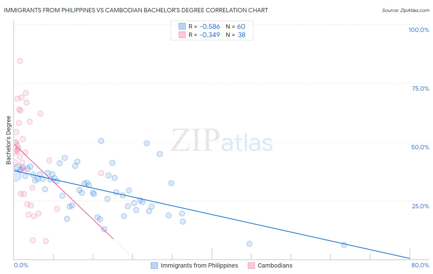 Immigrants from Philippines vs Cambodian Bachelor's Degree