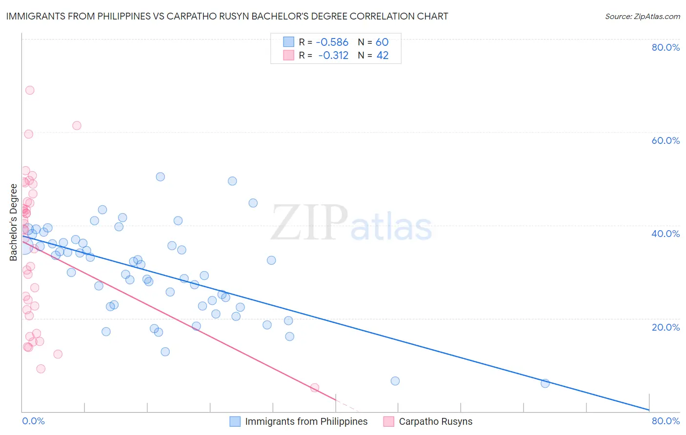 Immigrants from Philippines vs Carpatho Rusyn Bachelor's Degree