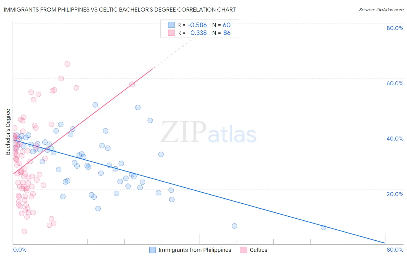 Immigrants from Philippines vs Celtic Bachelor's Degree