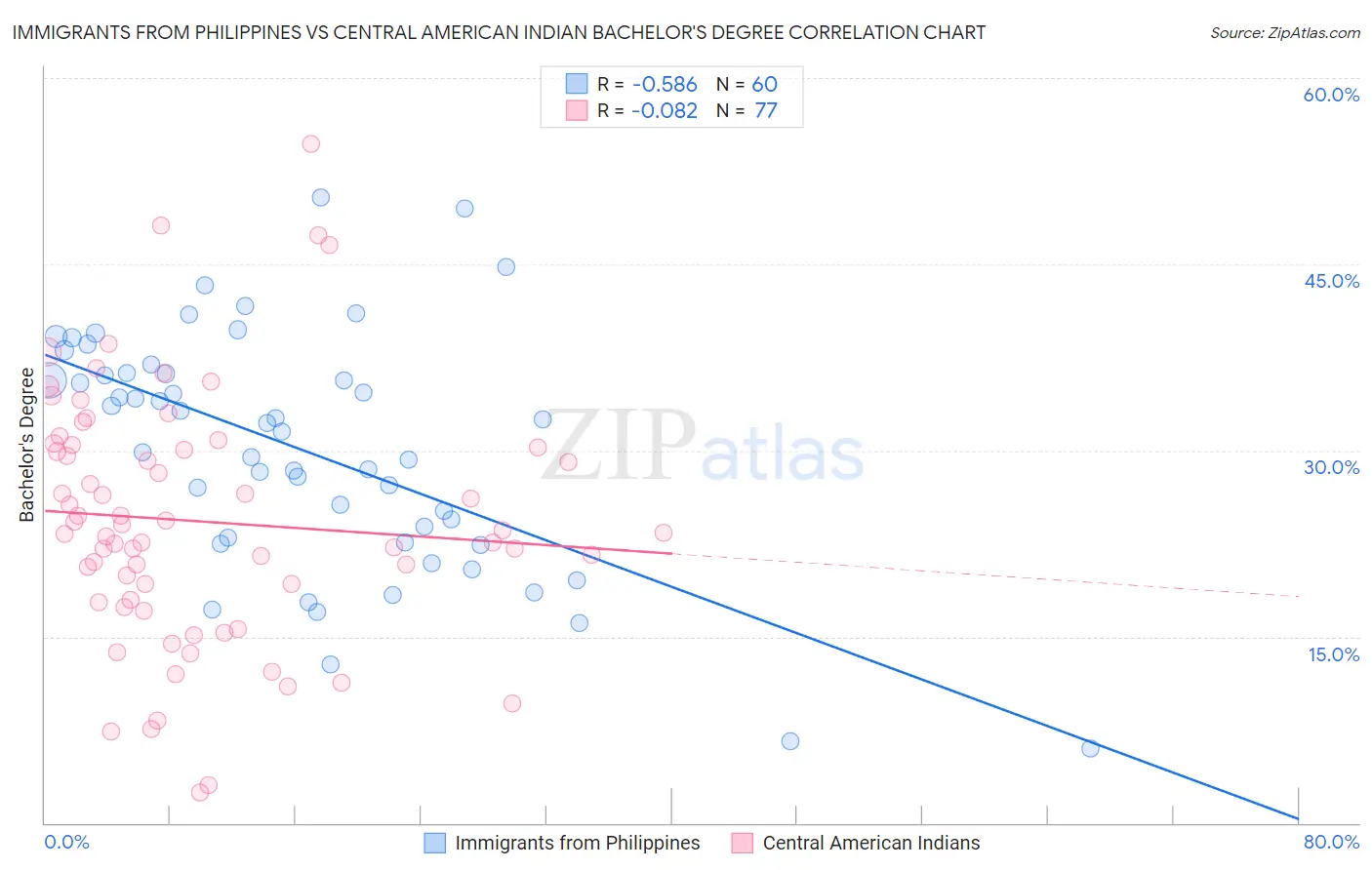 Immigrants from Philippines vs Central American Indian Bachelor's Degree