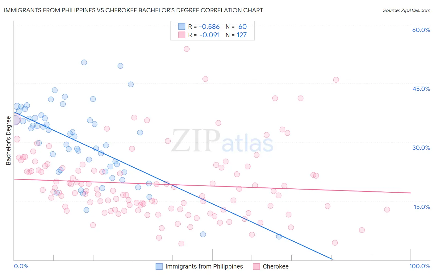 Immigrants from Philippines vs Cherokee Bachelor's Degree