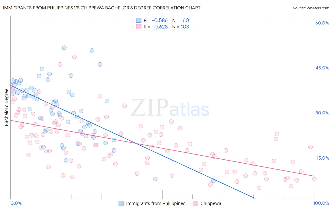 Immigrants from Philippines vs Chippewa Bachelor's Degree