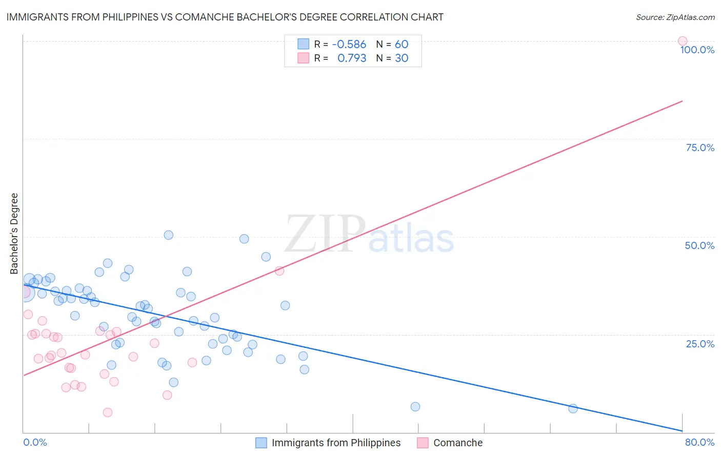 Immigrants from Philippines vs Comanche Bachelor's Degree