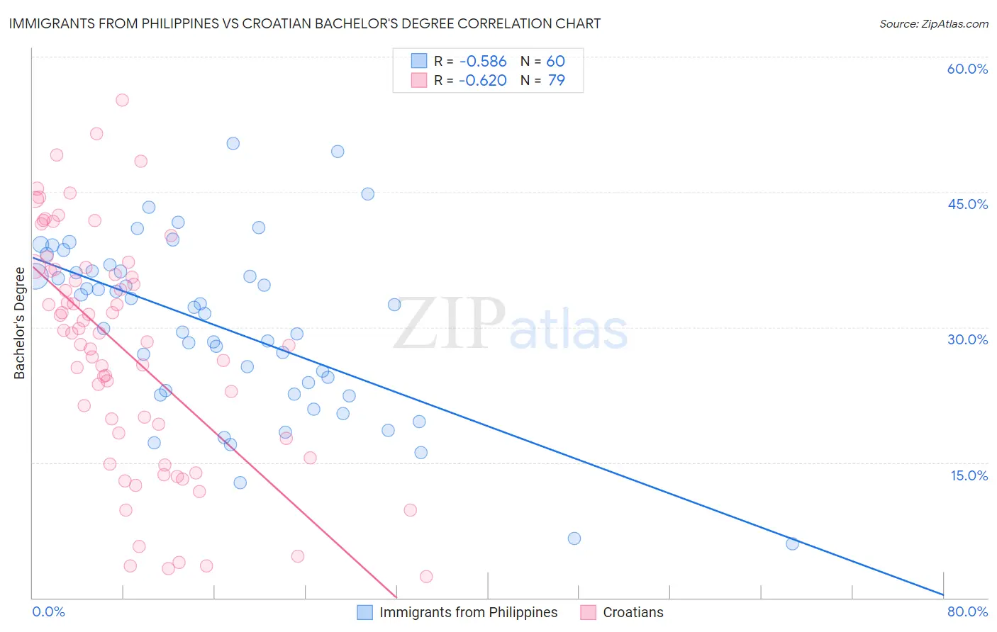 Immigrants from Philippines vs Croatian Bachelor's Degree