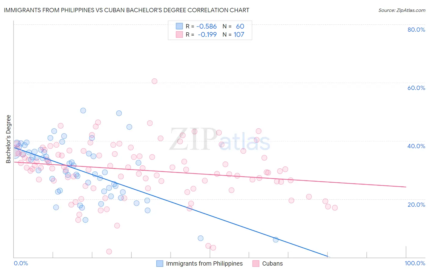 Immigrants from Philippines vs Cuban Bachelor's Degree
