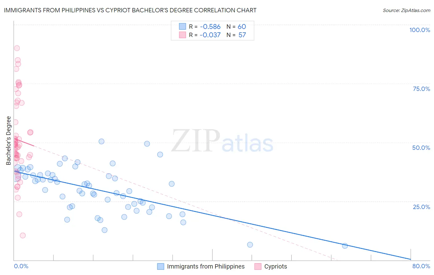 Immigrants from Philippines vs Cypriot Bachelor's Degree