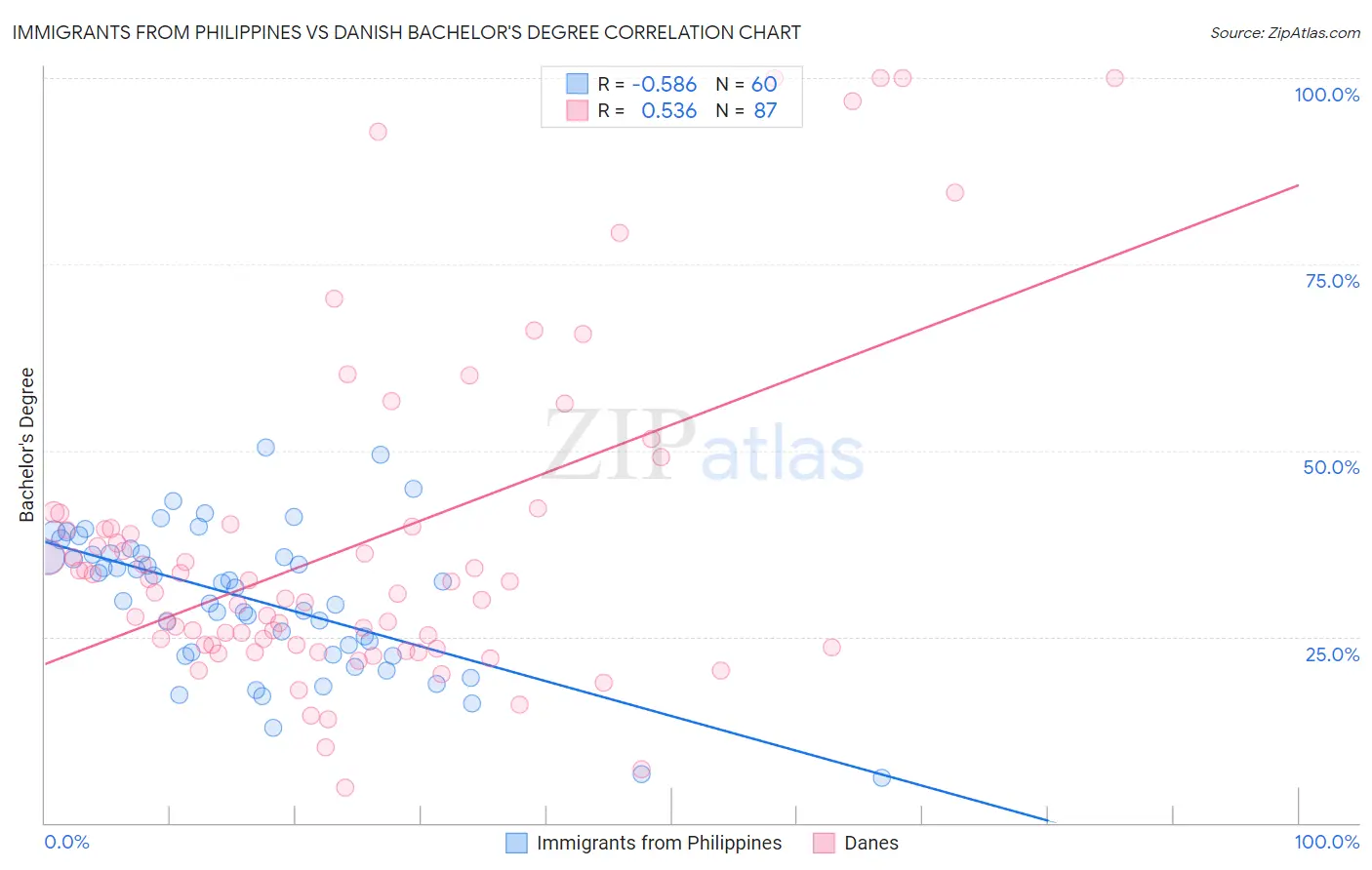 Immigrants from Philippines vs Danish Bachelor's Degree