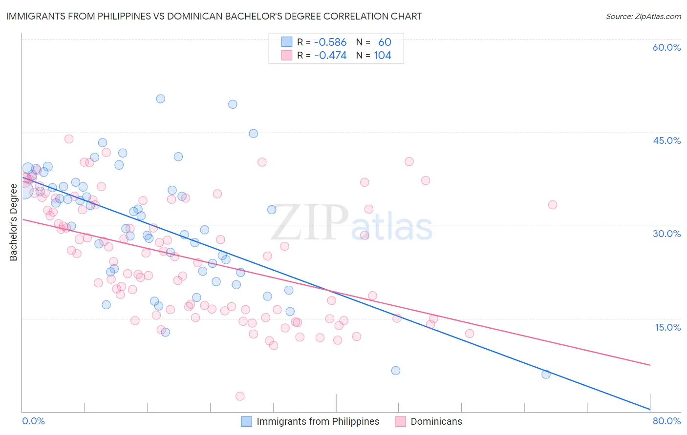 Immigrants from Philippines vs Dominican Bachelor's Degree