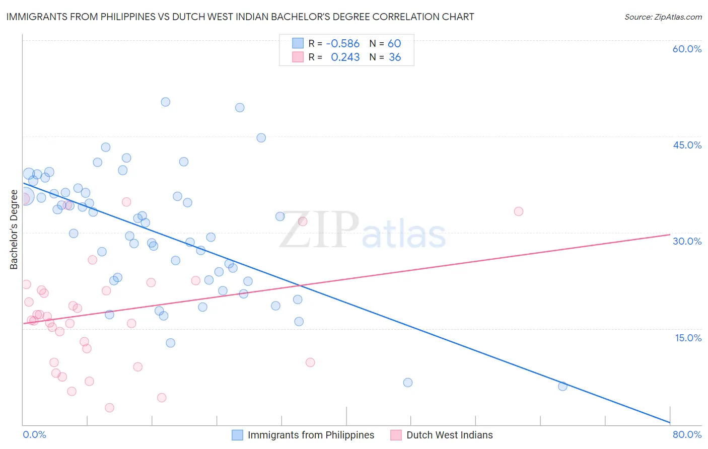 Immigrants from Philippines vs Dutch West Indian Bachelor's Degree
