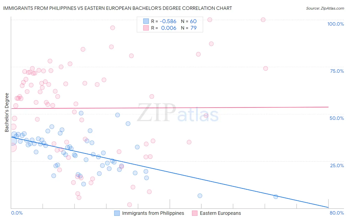 Immigrants from Philippines vs Eastern European Bachelor's Degree