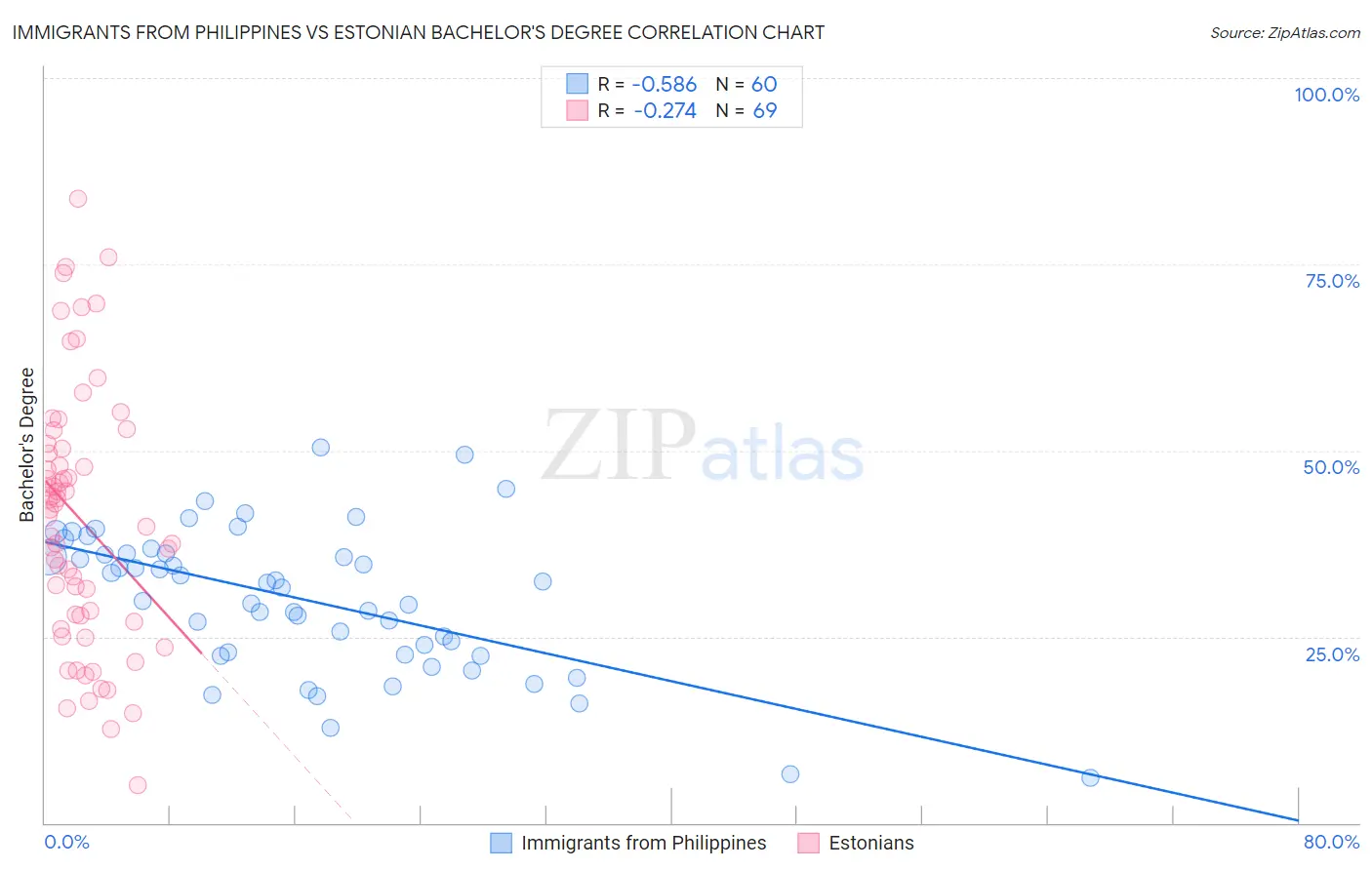 Immigrants from Philippines vs Estonian Bachelor's Degree