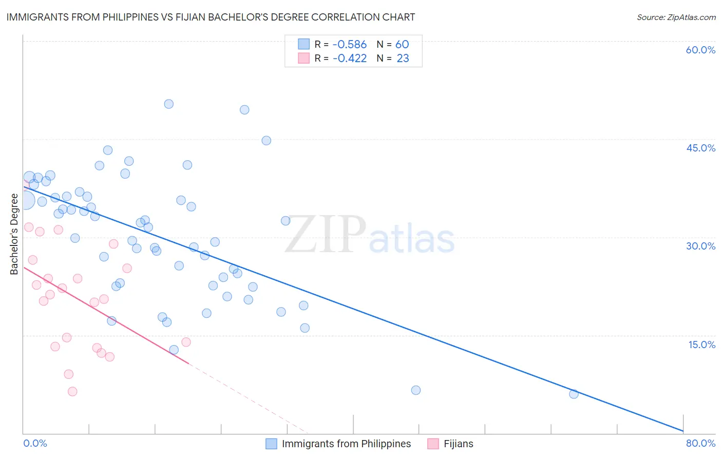 Immigrants from Philippines vs Fijian Bachelor's Degree