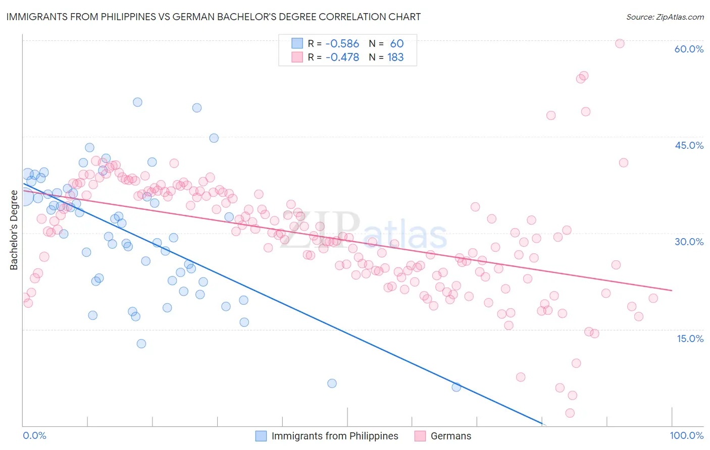 Immigrants from Philippines vs German Bachelor's Degree