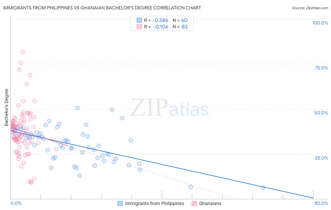 Immigrants from Philippines vs Ghanaian Bachelor's Degree