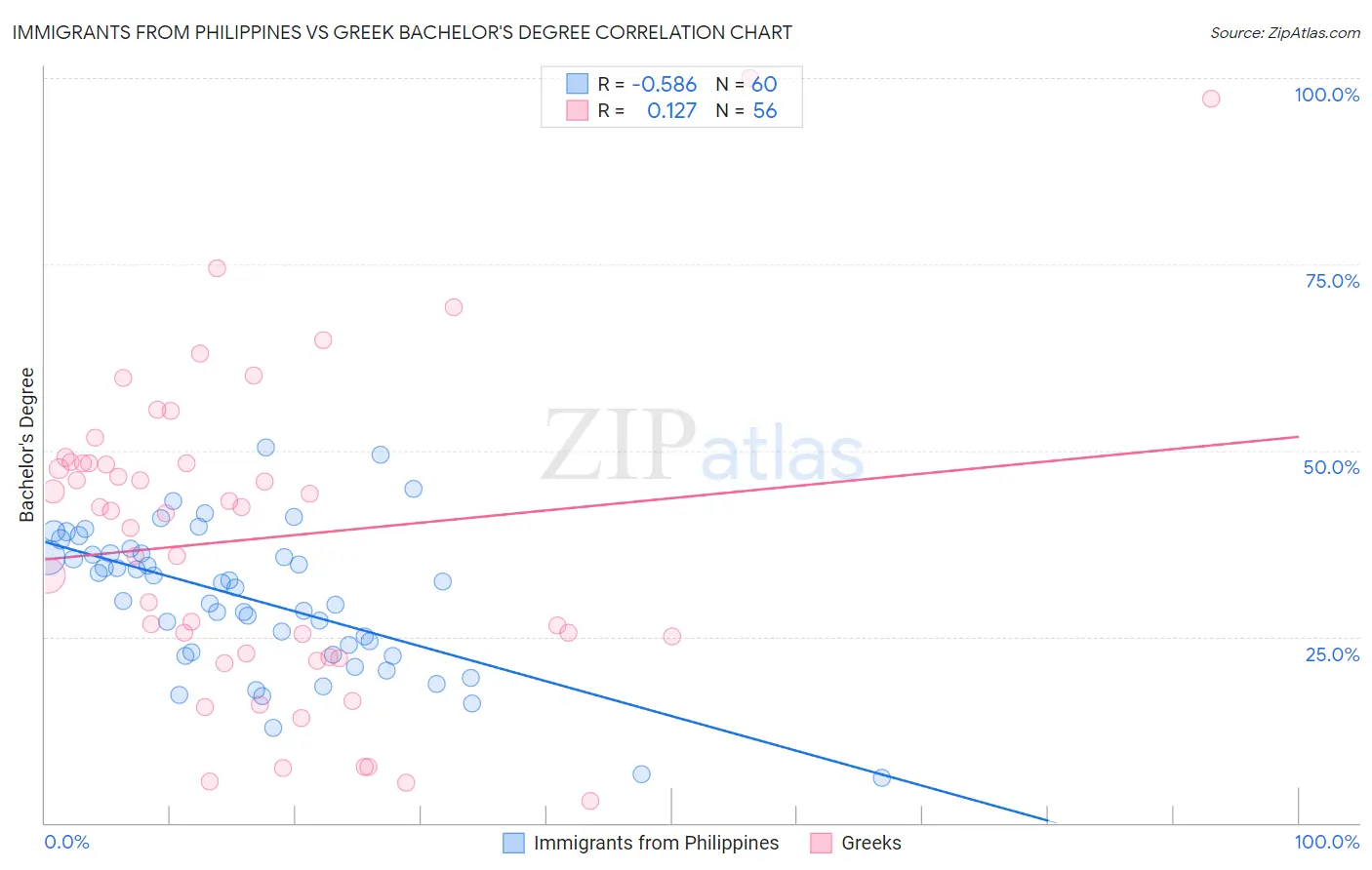 Immigrants from Philippines vs Greek Bachelor's Degree