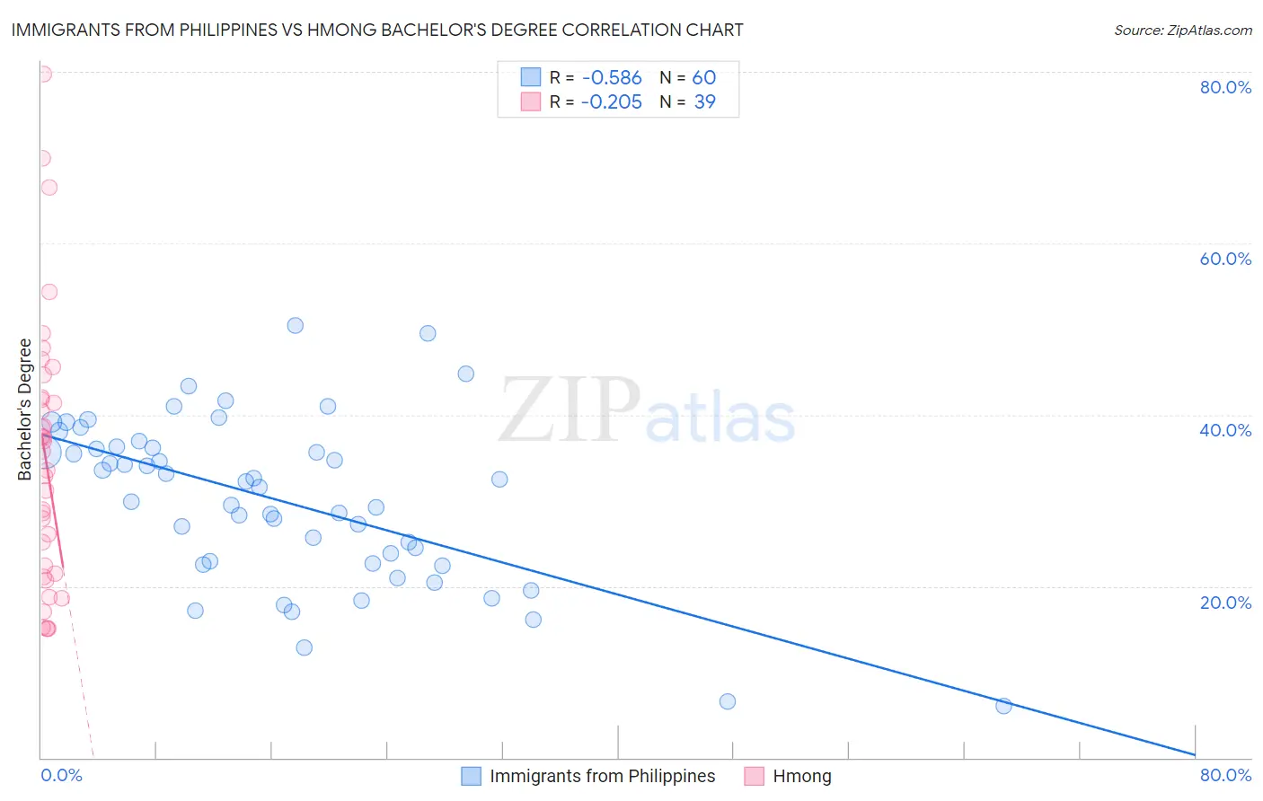 Immigrants from Philippines vs Hmong Bachelor's Degree