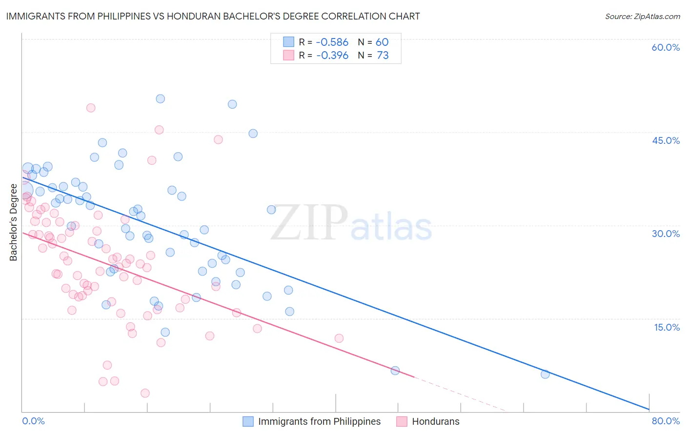 Immigrants from Philippines vs Honduran Bachelor's Degree