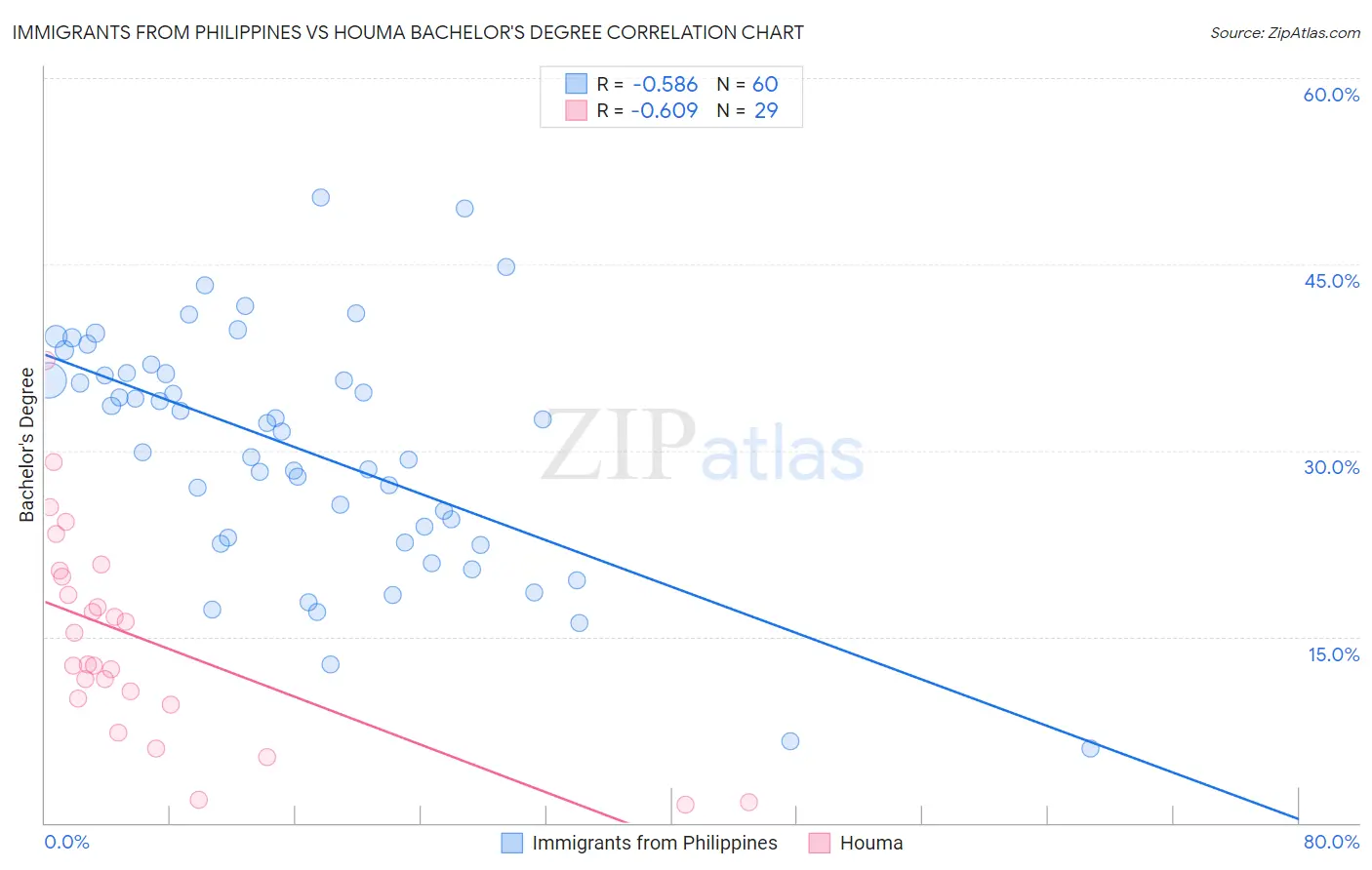 Immigrants from Philippines vs Houma Bachelor's Degree