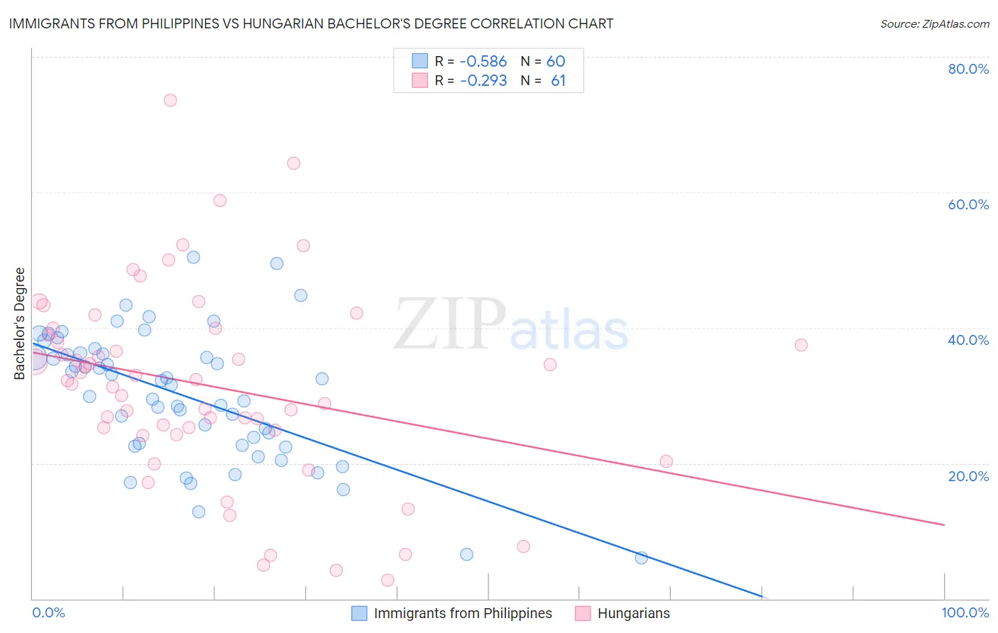 Immigrants from Philippines vs Hungarian Bachelor's Degree