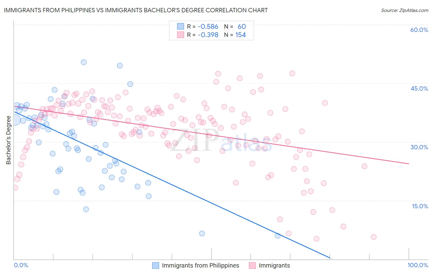 Immigrants from Philippines vs Immigrants Bachelor's Degree