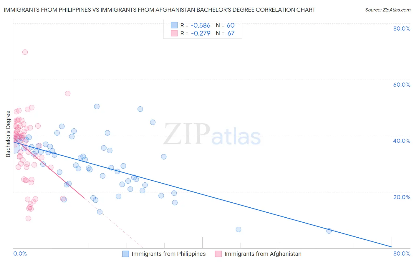Immigrants from Philippines vs Immigrants from Afghanistan Bachelor's Degree