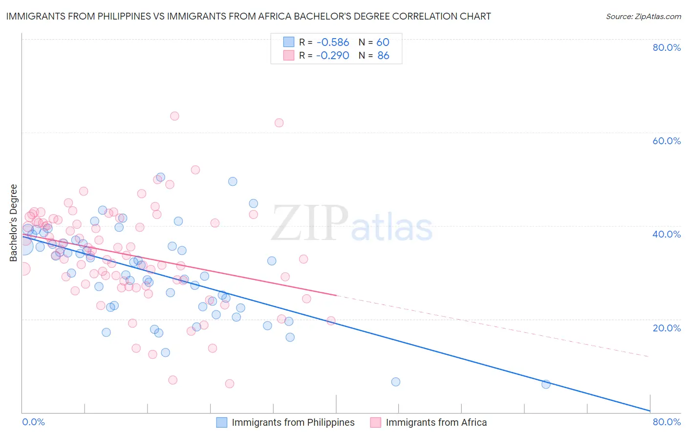 Immigrants from Philippines vs Immigrants from Africa Bachelor's Degree