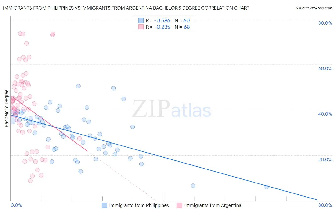 Immigrants from Philippines vs Immigrants from Argentina Bachelor's Degree
