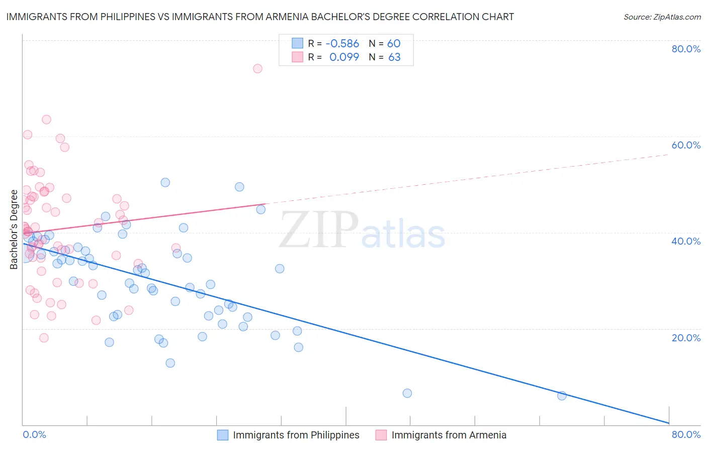 Immigrants from Philippines vs Immigrants from Armenia Bachelor's Degree