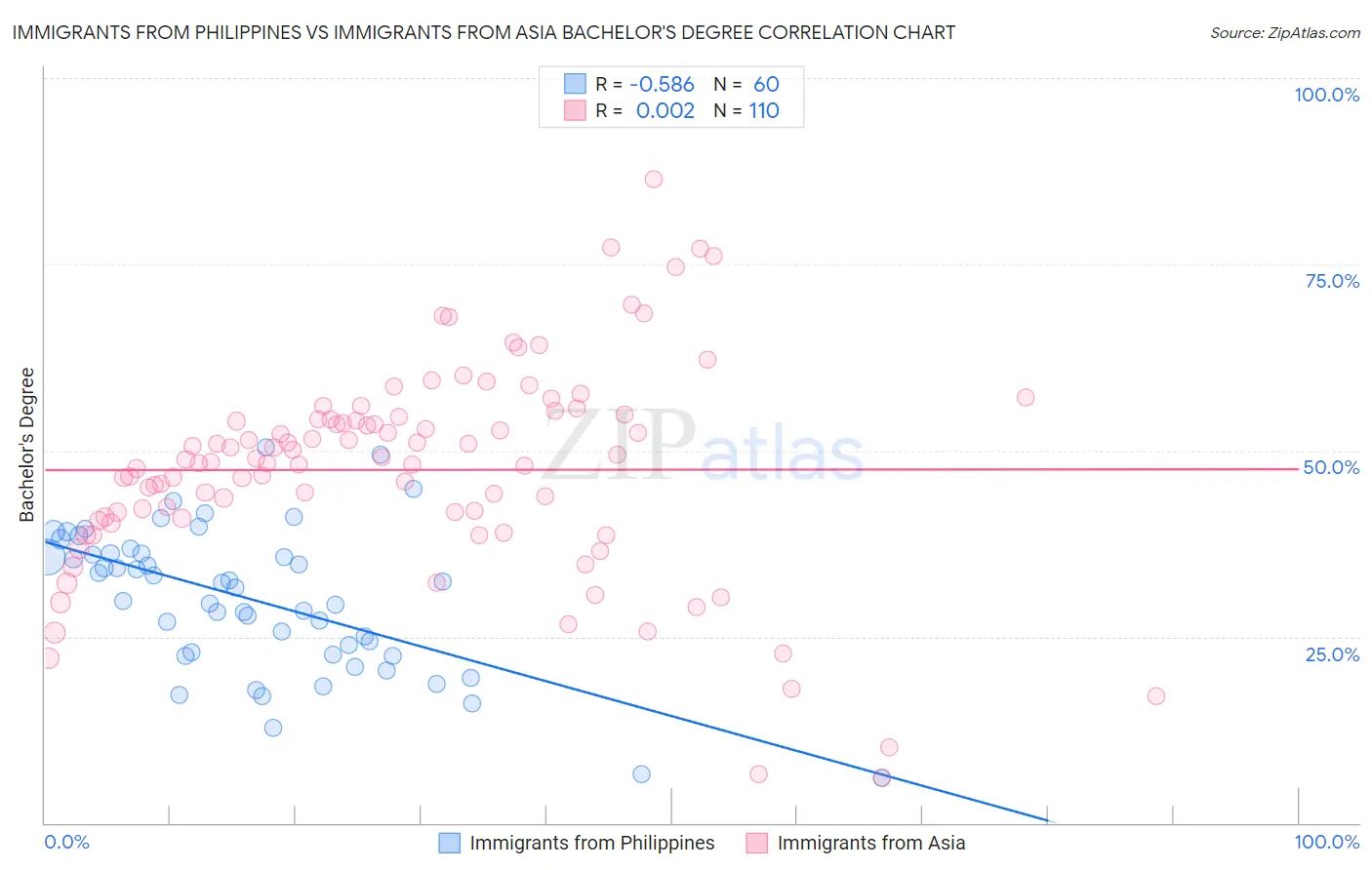 Immigrants from Philippines vs Immigrants from Asia Bachelor's Degree