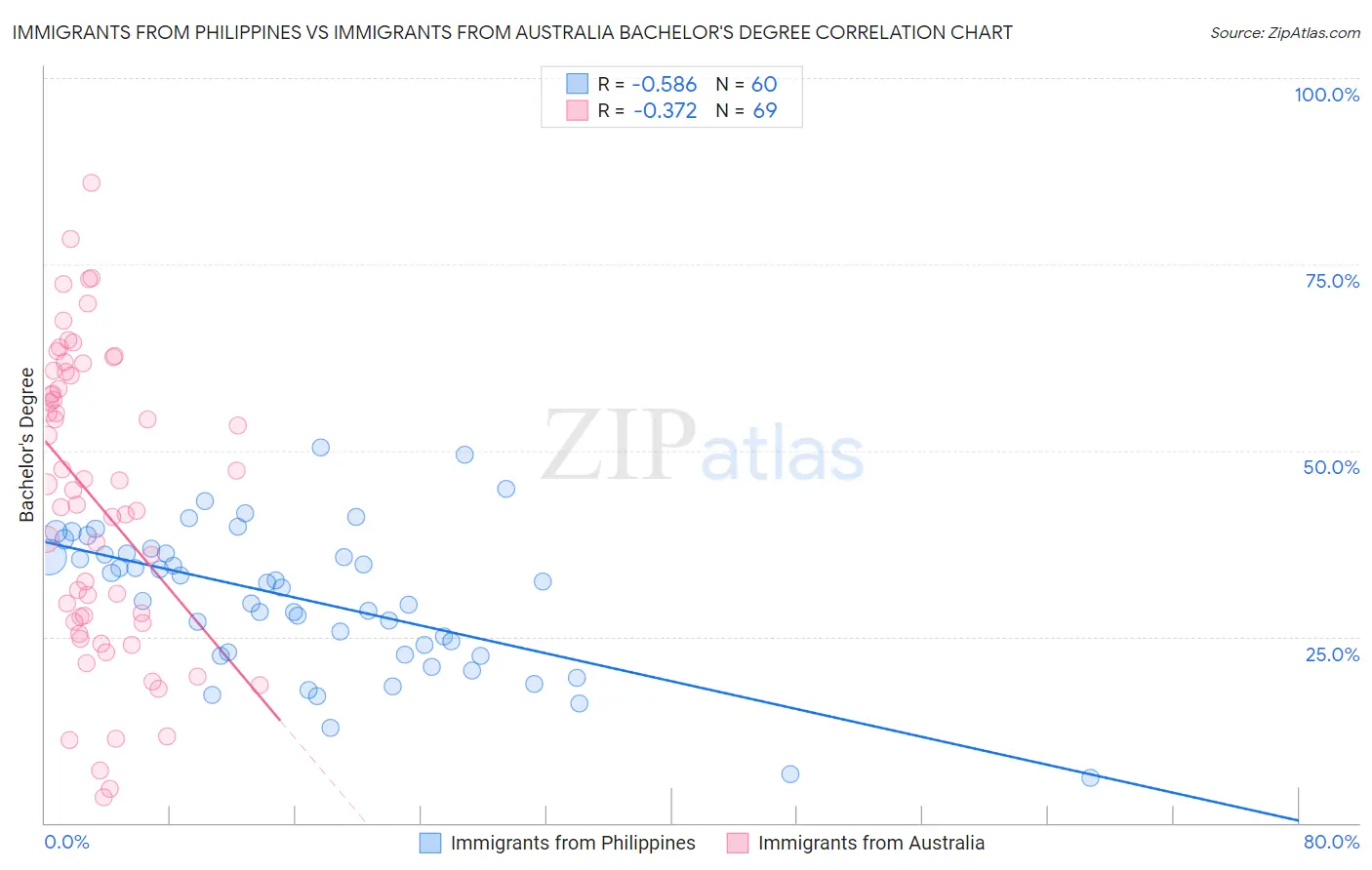Immigrants from Philippines vs Immigrants from Australia Bachelor's Degree