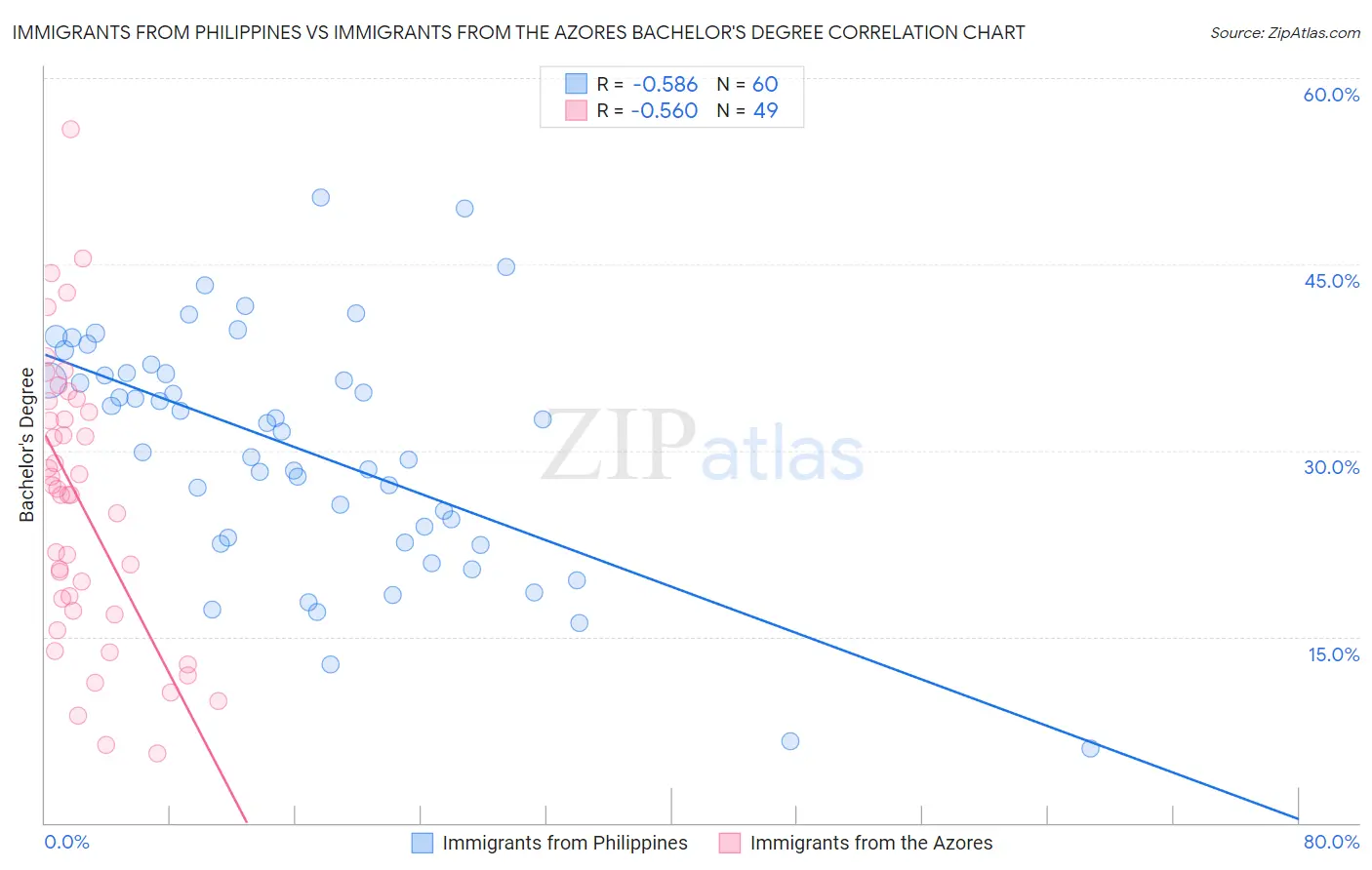 Immigrants from Philippines vs Immigrants from the Azores Bachelor's Degree
