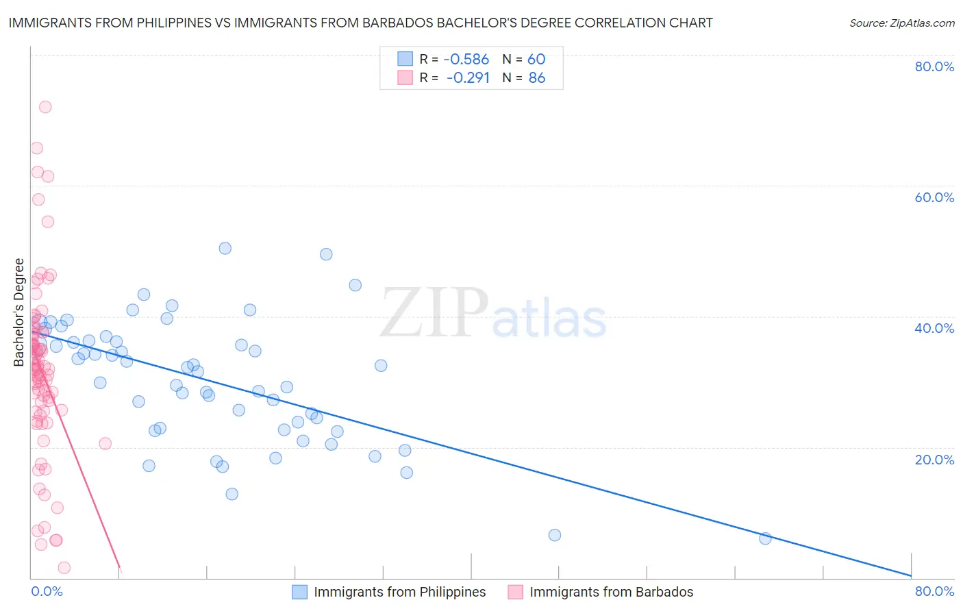 Immigrants from Philippines vs Immigrants from Barbados Bachelor's Degree