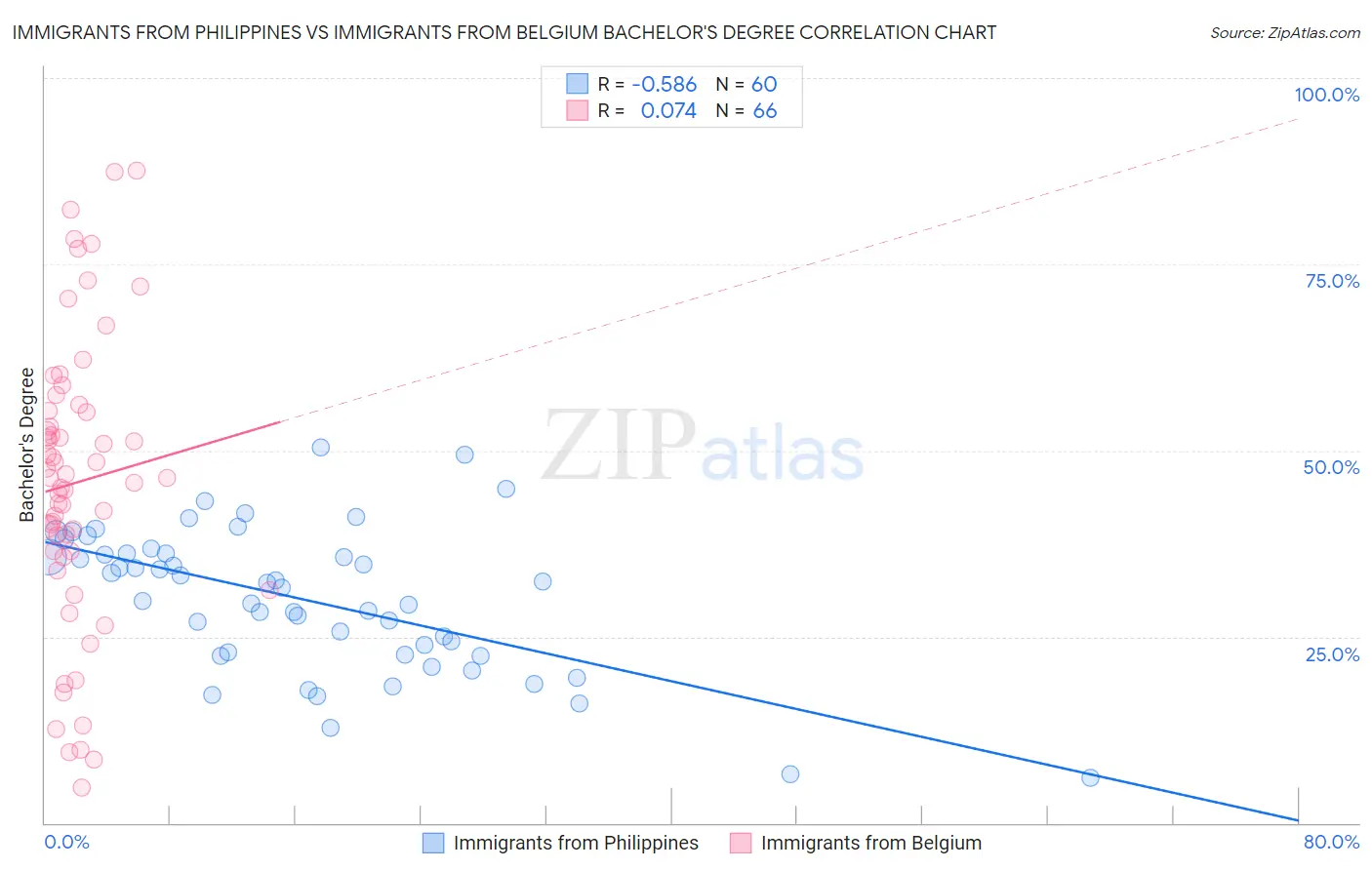 Immigrants from Philippines vs Immigrants from Belgium Bachelor's Degree