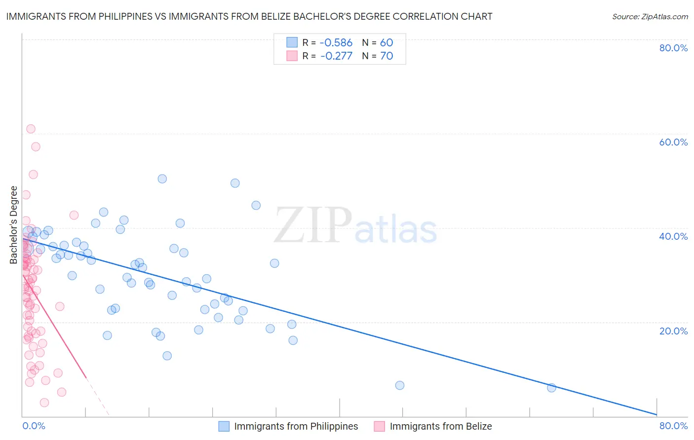Immigrants from Philippines vs Immigrants from Belize Bachelor's Degree