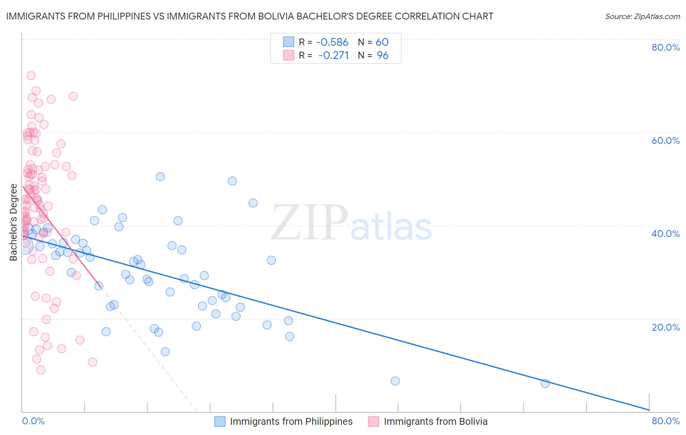 Immigrants from Philippines vs Immigrants from Bolivia Bachelor's Degree