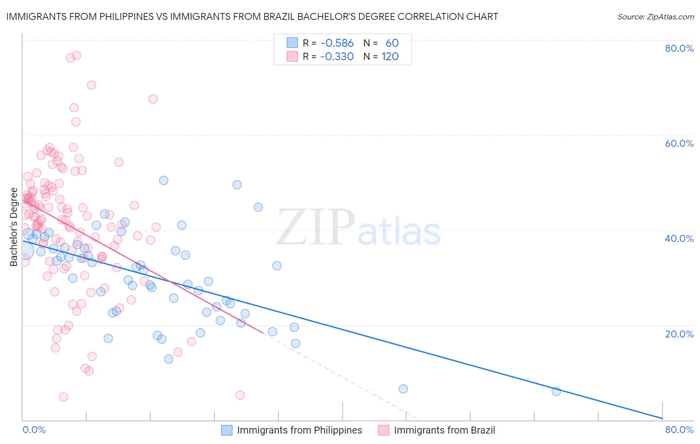 Immigrants from Philippines vs Immigrants from Brazil Bachelor's Degree