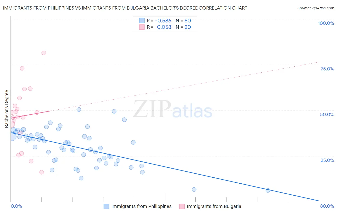 Immigrants from Philippines vs Immigrants from Bulgaria Bachelor's Degree