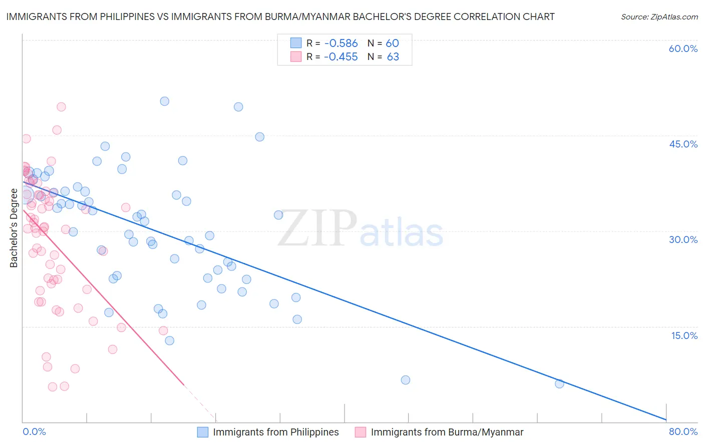 Immigrants from Philippines vs Immigrants from Burma/Myanmar Bachelor's Degree
