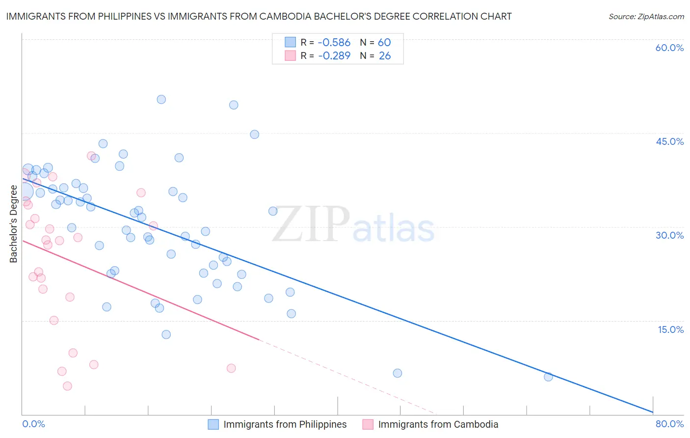 Immigrants from Philippines vs Immigrants from Cambodia Bachelor's Degree