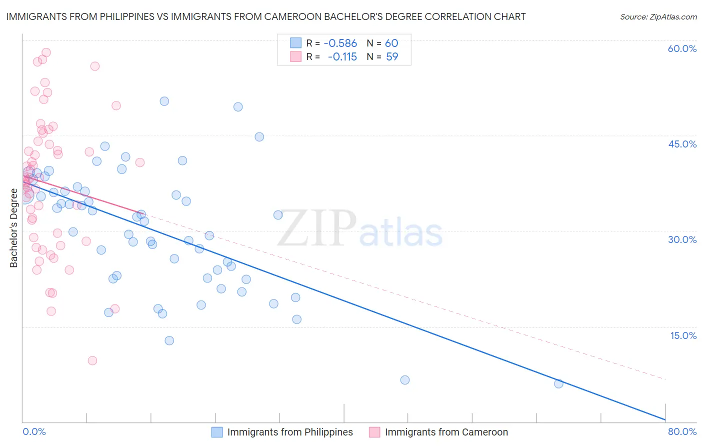 Immigrants from Philippines vs Immigrants from Cameroon Bachelor's Degree