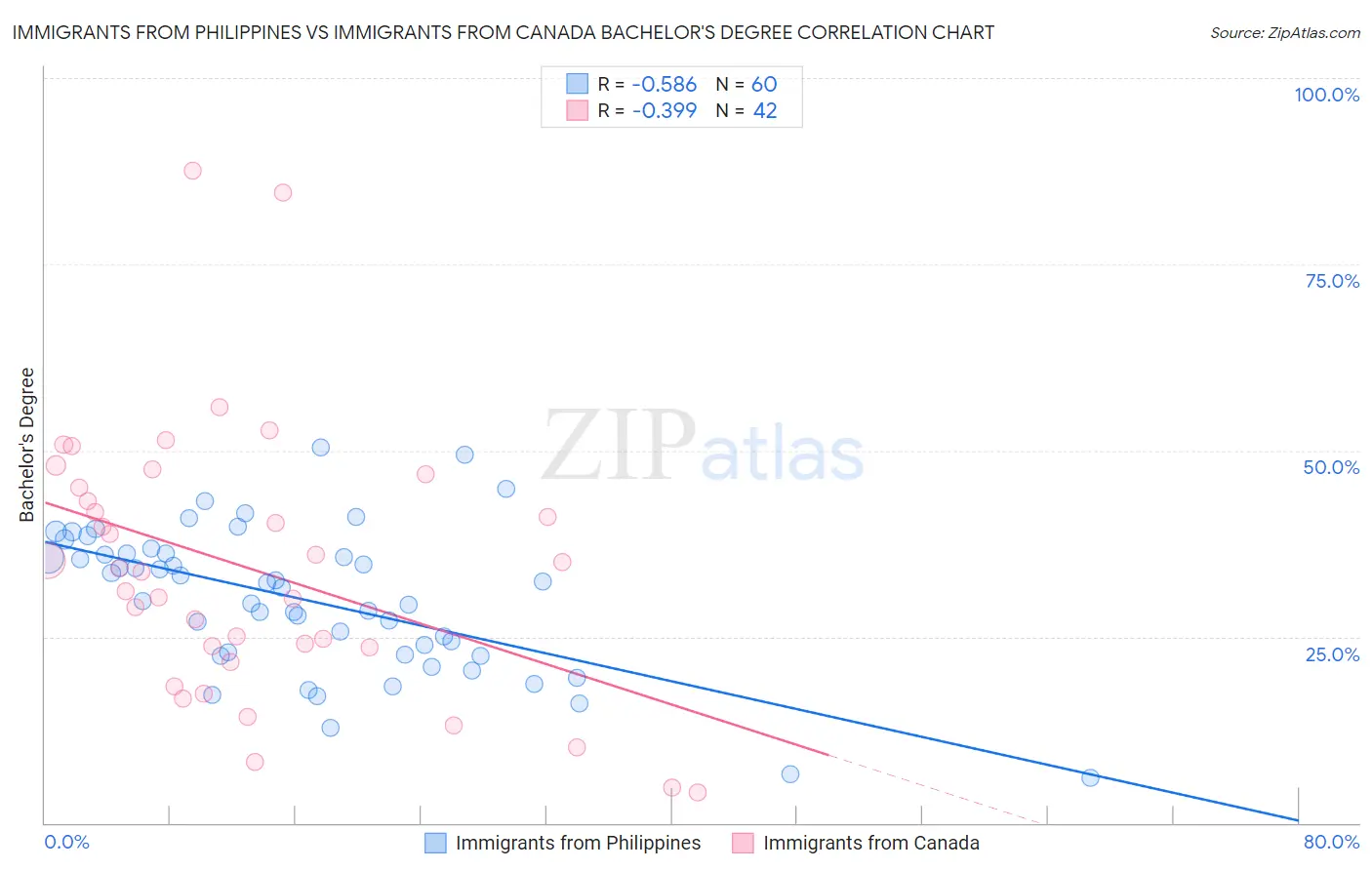 Immigrants from Philippines vs Immigrants from Canada Bachelor's Degree