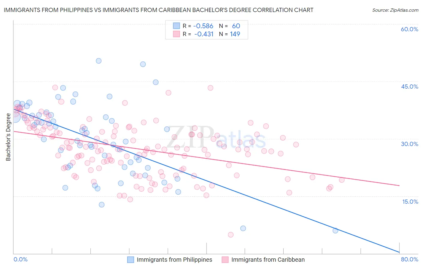 Immigrants from Philippines vs Immigrants from Caribbean Bachelor's Degree