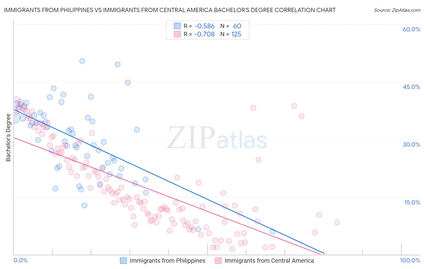 Immigrants from Philippines vs Immigrants from Central America Bachelor's Degree