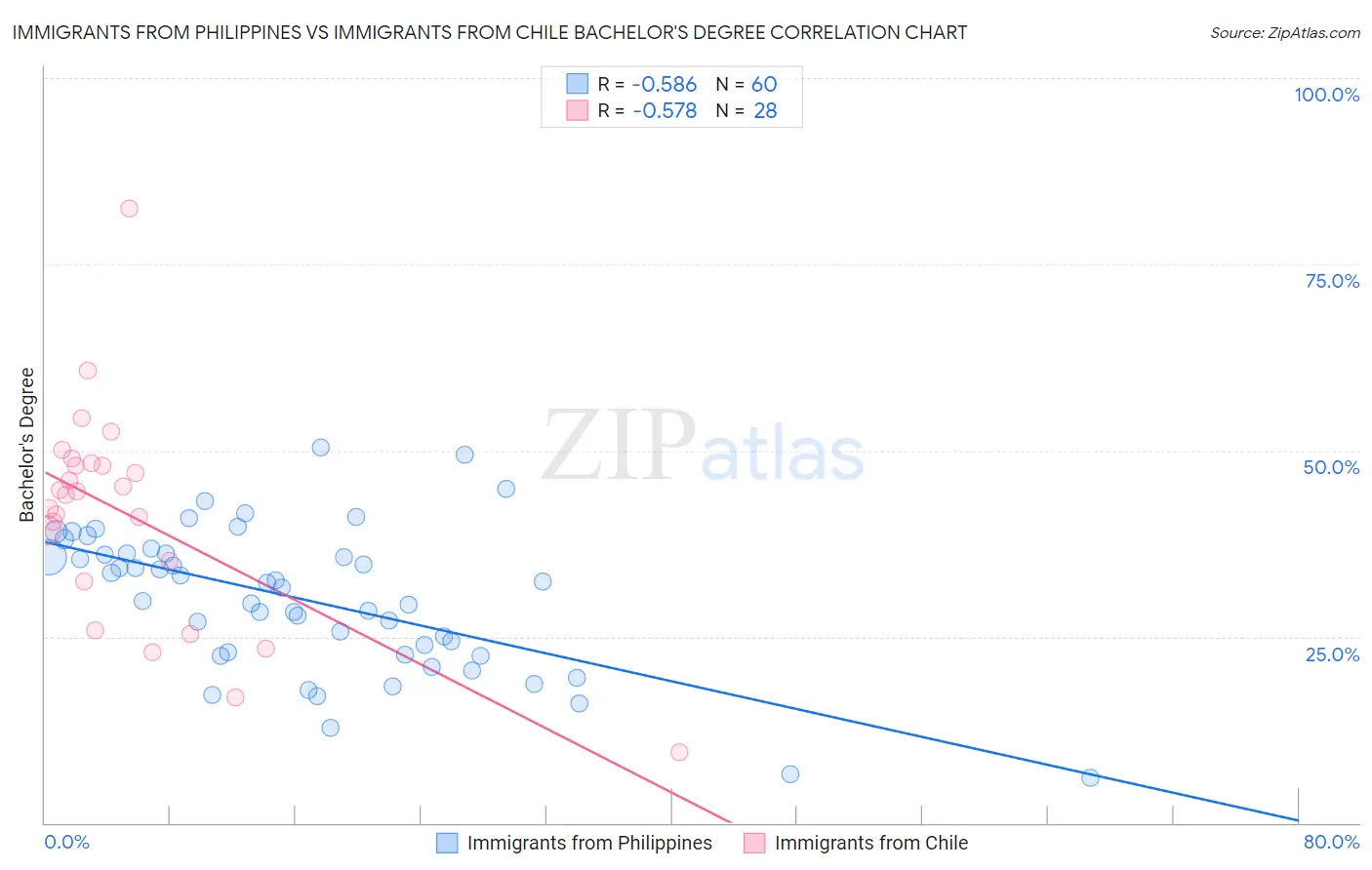 Immigrants from Philippines vs Immigrants from Chile Bachelor's Degree