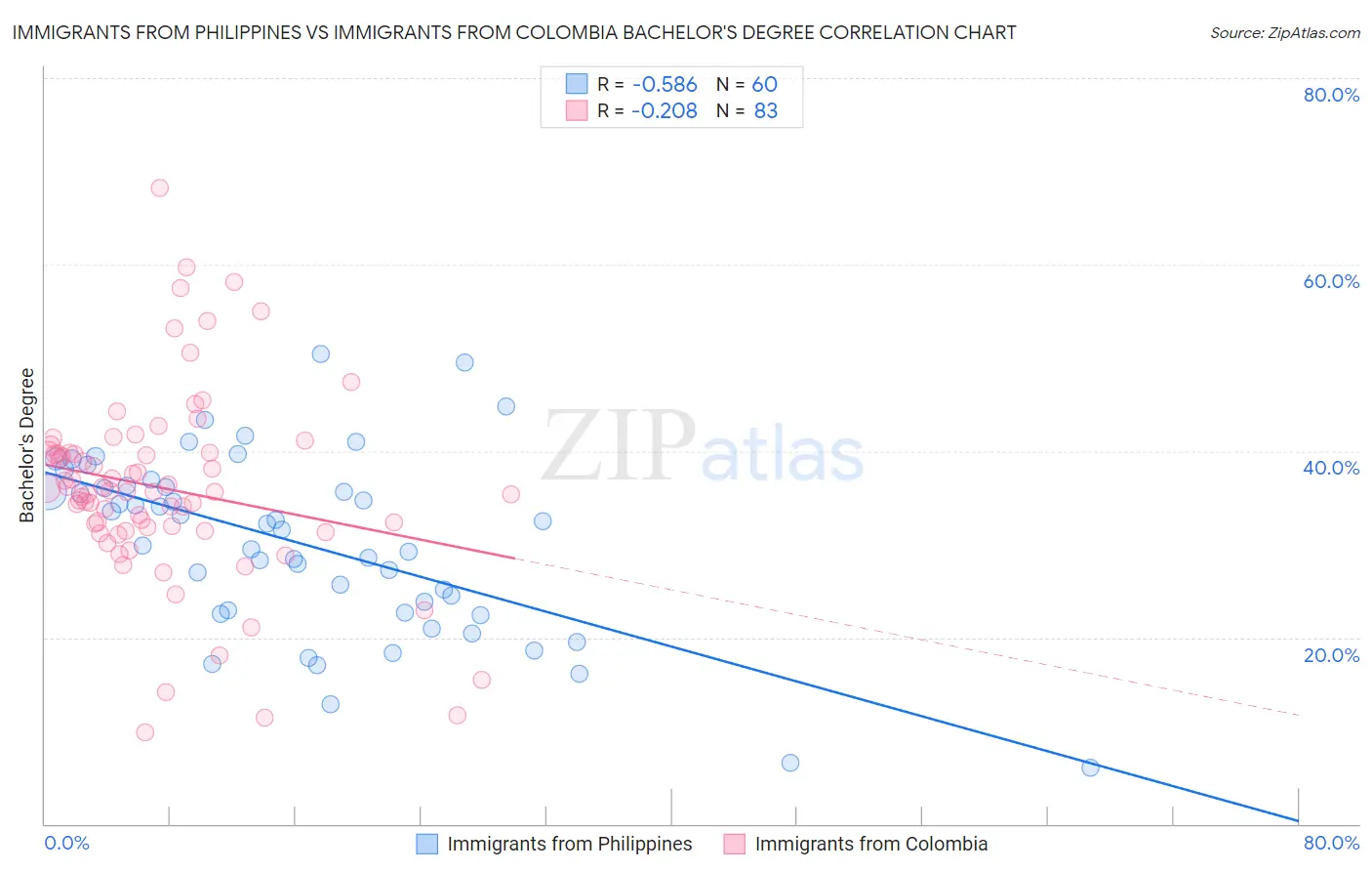 Immigrants from Philippines vs Immigrants from Colombia Bachelor's Degree